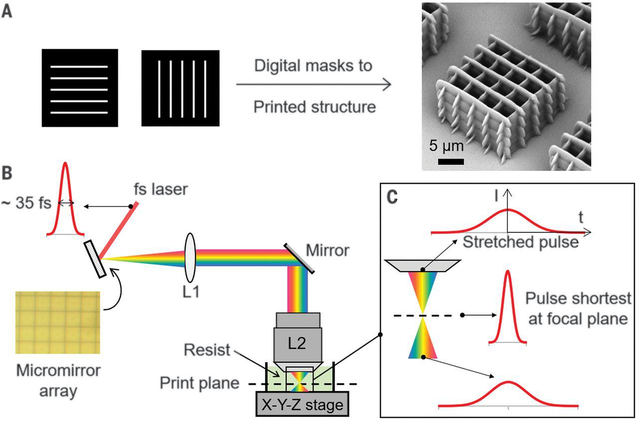 Ultrafast 3-D Nano-structuring of Functional Materials based on Femtosecond Light Sheets