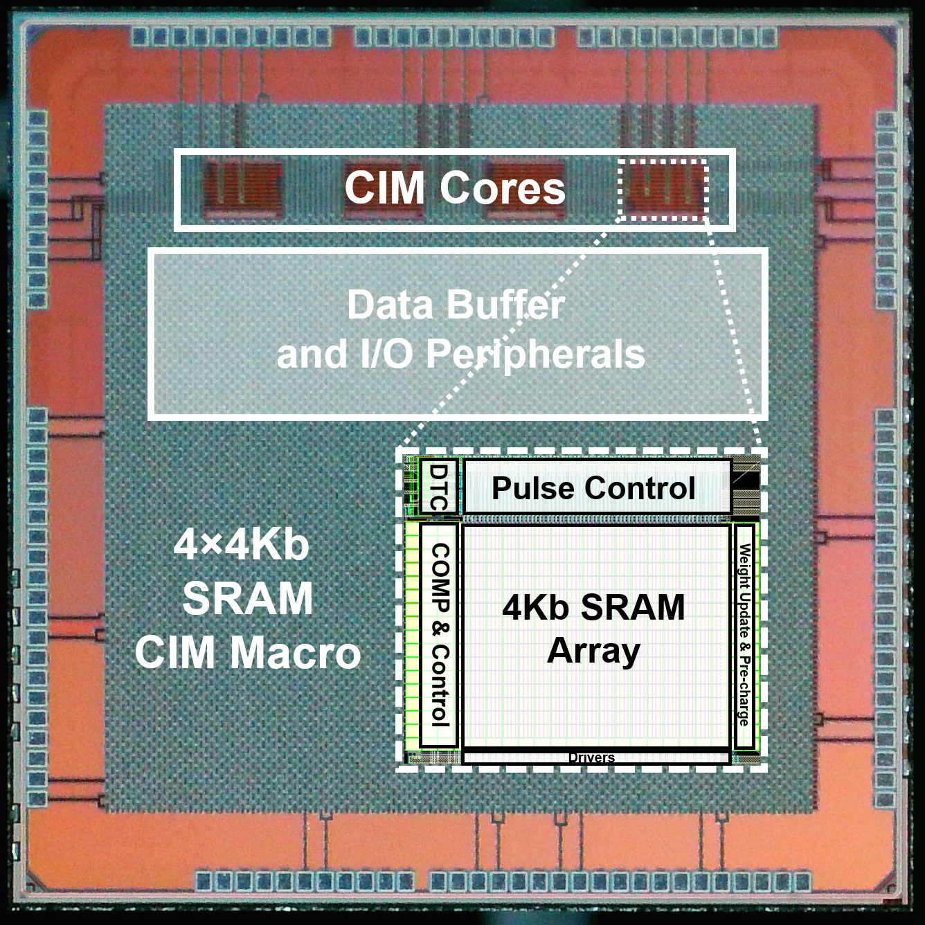SRAM-based Computing-in-Memory (CIM)