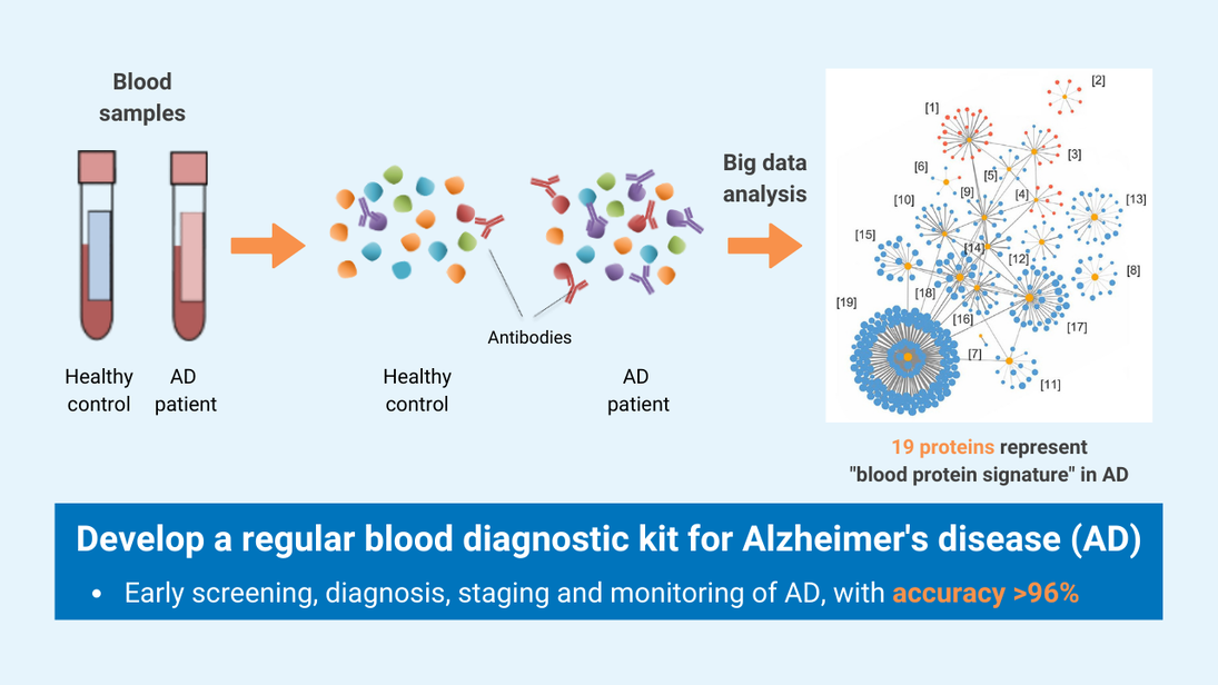 早期診斷阿茲海默症的血液檢測試劑盒