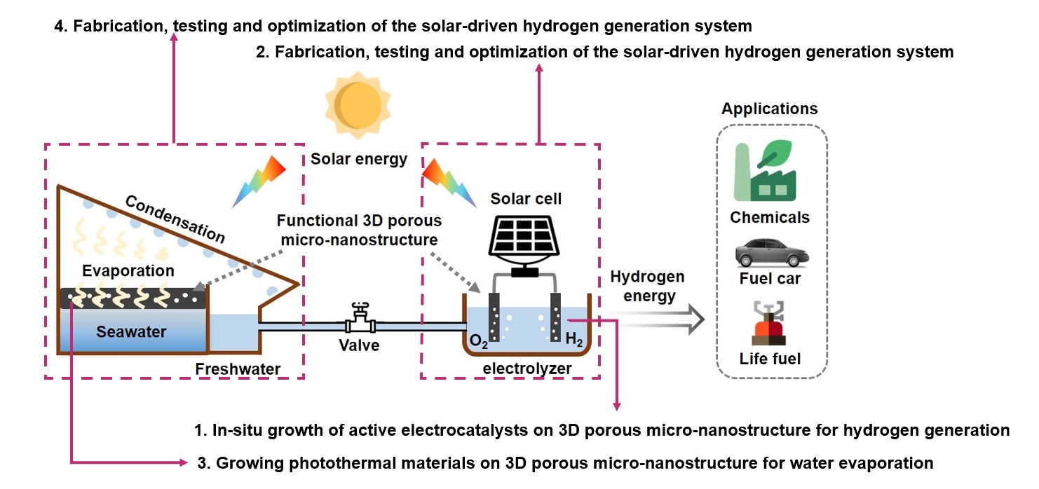 用於製氫的太陽能驅動電催化系統