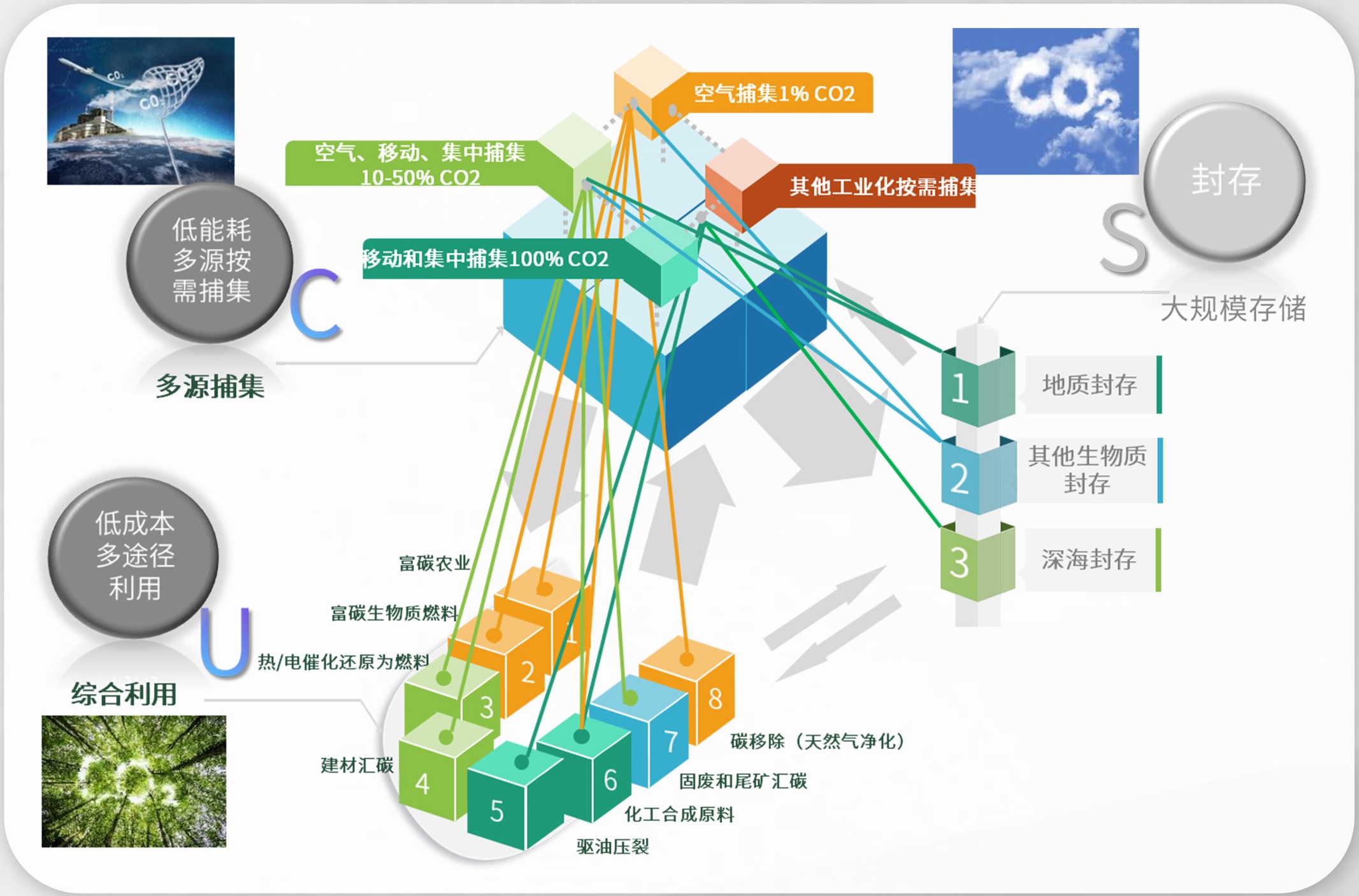 Direct air carbon capture technology