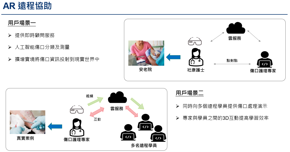基於擴增實境的遠程援助與培訓